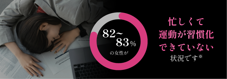 82〜83%の女性が忙しくて運動が習慣化できていない状況です